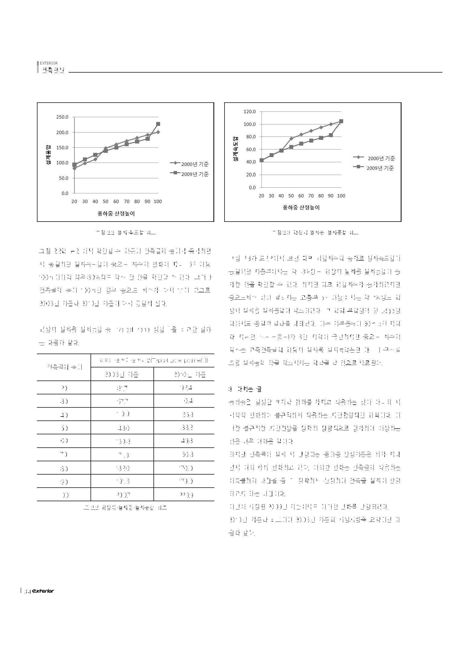 2010. 풍하중 산정기준의 비교(외장재 설계용 풍하중 기준 KBC-2010)_페이지_5.jpg